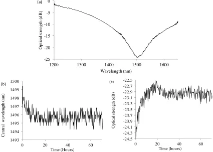 Figure 5. The spectral characteristics of a Ge-SiO 2-Au SPR fibre device as a function of time whilst being annealed at a temperature of 80oC