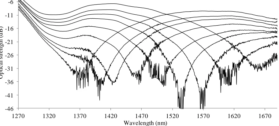 Figure 6. The observed surface plasmon resonances obtained at different wavelengths by varying the polarization state of the illuminating light for the device consisting of Pt-SiO2-Ge