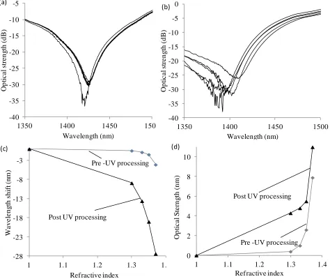 Figure 7. The spectral transmission profiles for increasing index of the surrounding medium (a) Au-SiO2-Ge SPR fibre device as a function of index prior to UV processing and (b) post-UV processing