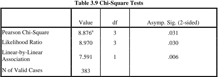 Table 3.11 Chi-Square Tests 