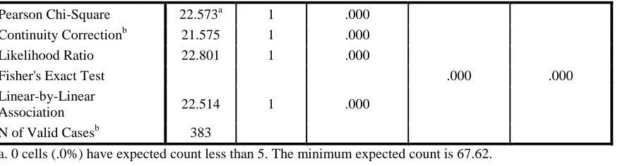 Table 3.12 Msp * status of malaria Cross tabulation