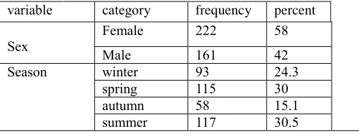 Table 3.1: summary of descriptive statistics for the study variables   