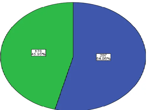 Fig.3.2.This bar-chart shows age of malaria status 