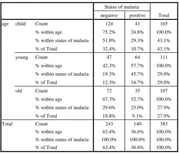 Table 3.3 Chi-Square Tests 