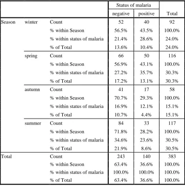 Table 3.8 Season * status of malaria Cross tabulation