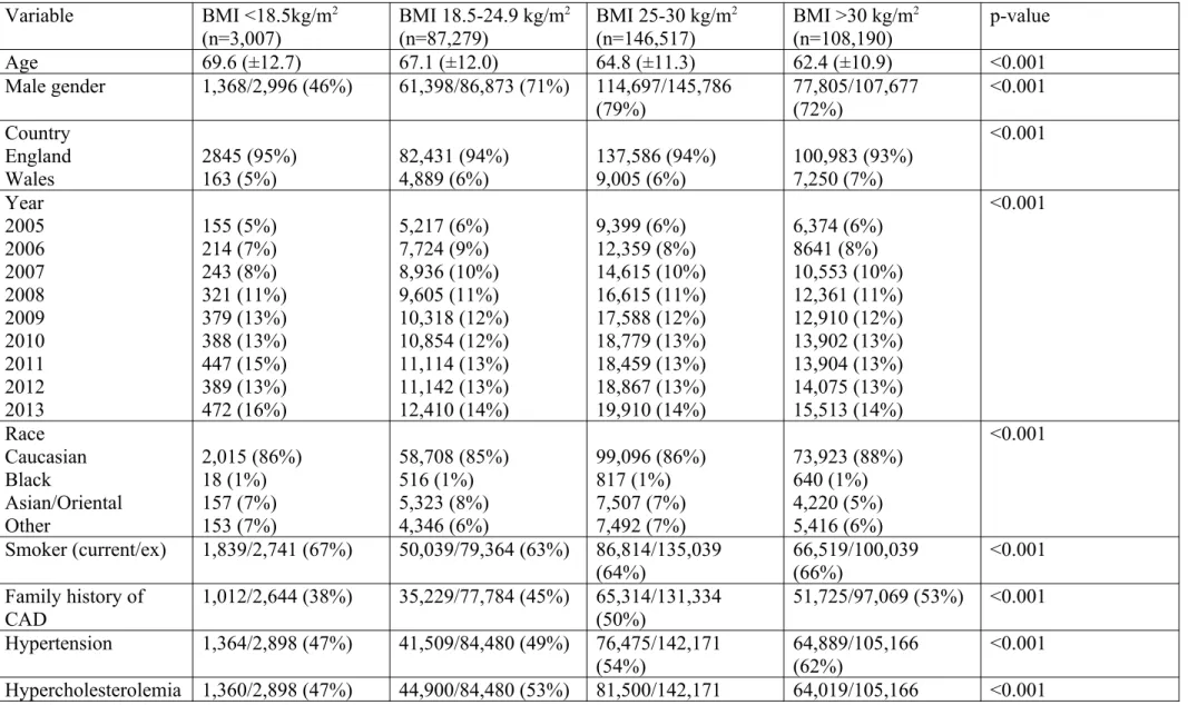 Table 1: Descriptive statistics Variable BMI &lt;18.5kg/m 2 (n=3,007) BMI 18.5-24.9 kg/m 2(n=87,279) BMI 25-30 kg/m 2(n=146,517) BMI &gt;30 kg/m 2(n=108,190) p-value Age 69.6 (±12.7) 67.1 (±12.0) 64.8 (±11.3) 62.4 (±10.9) &lt;0.001 Male gender 1,368/2,996 