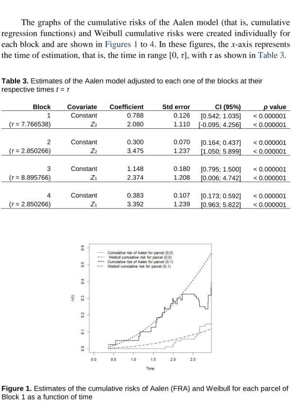 Table 3. Estimates of the Aalen model adjusted to each one of the blocks at their  respective times t = τ 