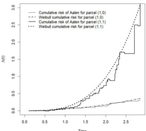 Figure 2. Estimates of cumulative risks of Aalen (FRA) and Weibull for each parcel of  Block 2 as a function of time 