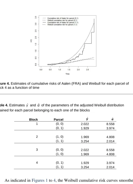 Figure 4. Estimates of cumulative risks of Aalen (FRA) and Weibull for each parcel of  Block 4 as a function of time 