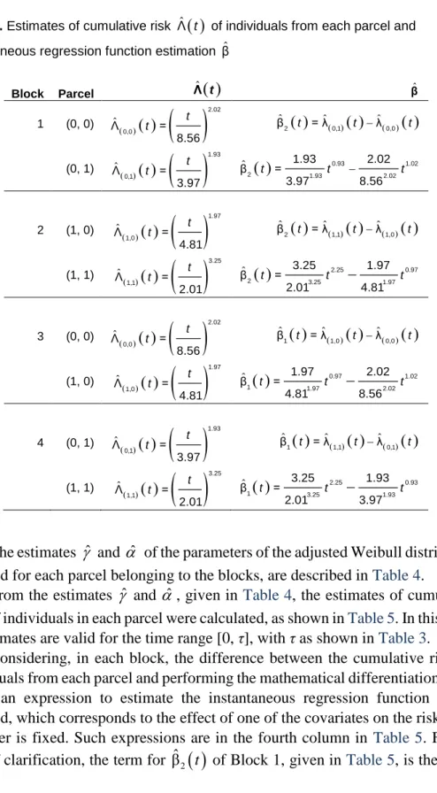 Table 5. Estimates of cumulative risk  Λ ˆ t ( )  of individuals from each parcel and  instantaneous regression function estimation  ˆβ