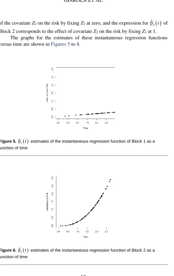 Figure 5.  β ˆ 2 ( ) t  estimates of the instantaneous regression function of Block 1 as a  function of time 