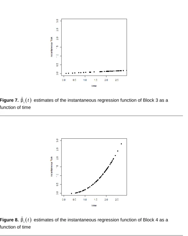 Figure 7.  β ˆ t 1 ( )  estimates of the instantaneous regression function of Block 3 as a  function of time 