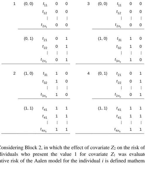 Table 1. Blocks formed by fixing one of the covariates at one of its two possible values 