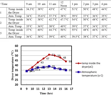 Table 3.2. Inside temperature of the solar dryer 