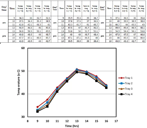 Table 3.3. Different temperature at different trays