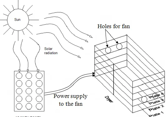 Figure 2.2. Schematic diagram of solar drying process using solar dryer    