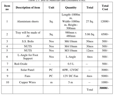 Table 2.1: Bill of Materials and Estimated Price. 