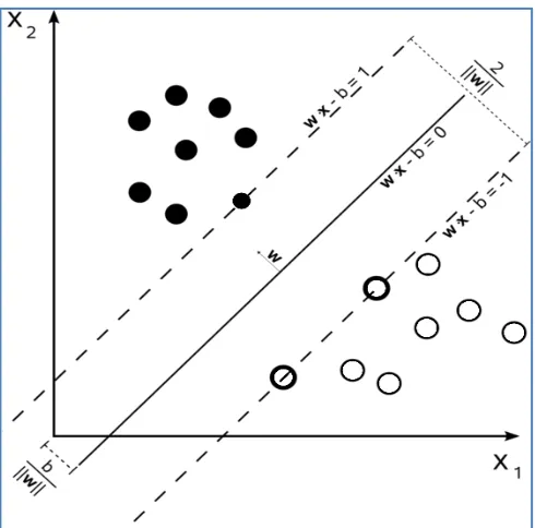 Figure 5: Maximum-margin hyper-plane and margins for an SVM trained with samples from two classes
