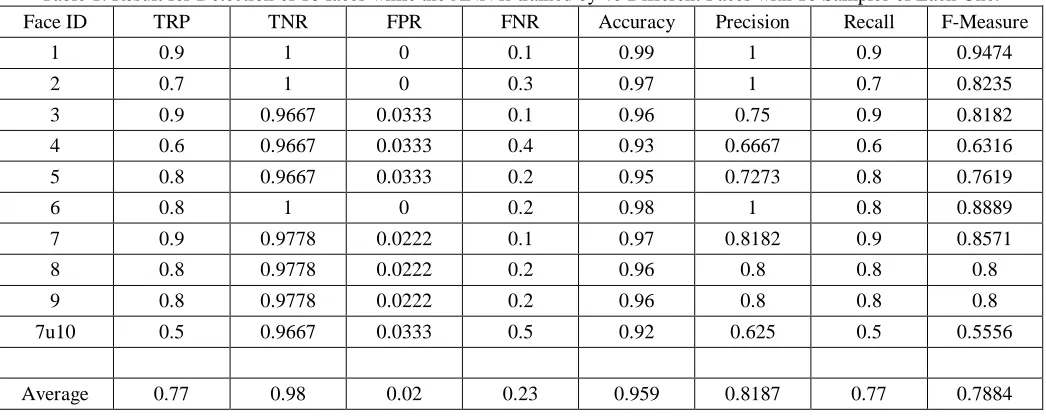 Table 1: Result for Detection of 10 faces while the ANN is trained by 40 Different Faces with 10 Samples of Each One