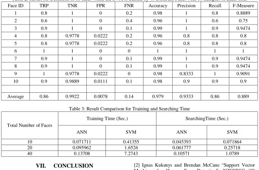 Table 2: Result for Detection of 10 faces while the SVM is trained by 40 Different Faces with 10 Samples of Each One