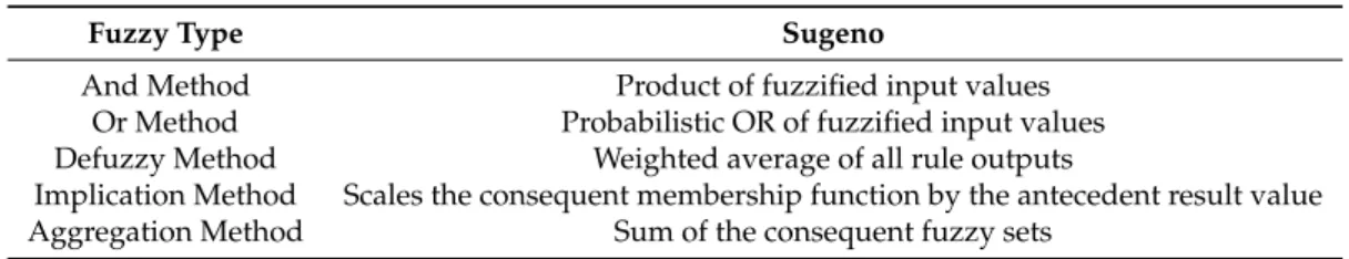 Table 6. Configuration of artificial neuro-fuzzy inference system (ANFIS).