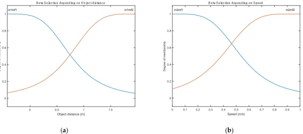 Figure 7. β  selection depending on two different inputs, namely: (a) Distance to the obstacle and  (b) AGV actual speed