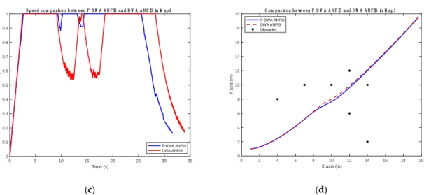 Figure 9. P-DWA ANFINS and DWA ANFIS values comparison during the execution, as follows: 