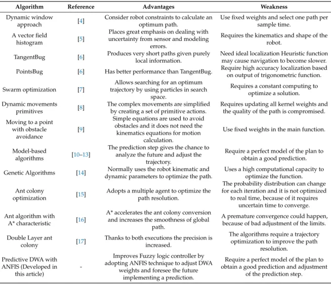 Table 1. An overview of presented algorithms.