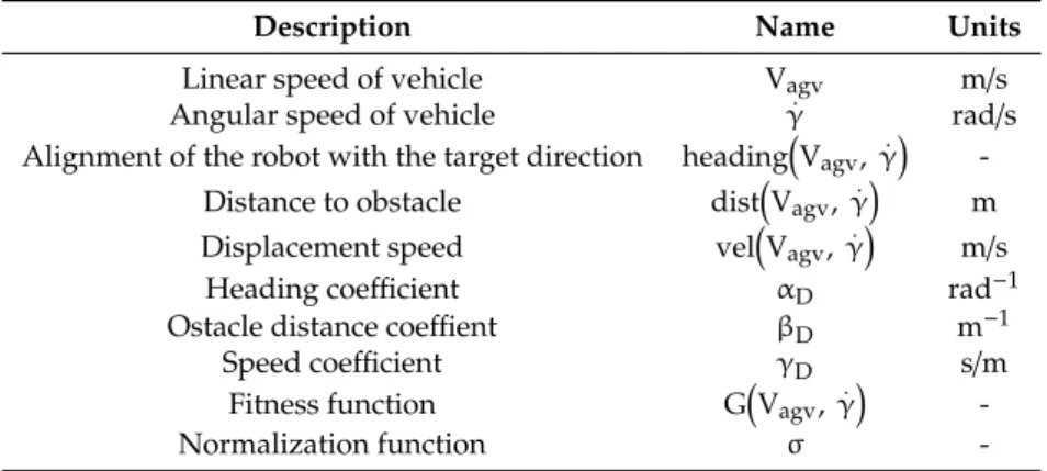 Table 2. Dynamic window approach (DWA) parameter and variable definition, as defined in the literature [4]