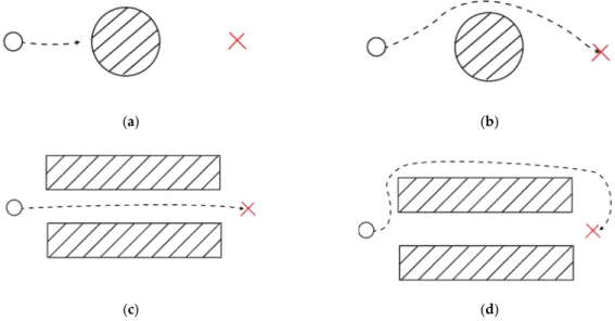 Figure 2. Examples of different dynamic window approach (DWA) situations with different  α ,  β , and  γ , as follows: (a) and (c)  α = 0.8,  β = 0.1 and  γ = 0.1 ; (b) and (d)  α = 0.1,  β = 0.8 and  γ = 0.1