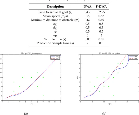 Table 3. DWA and predictive (P)-DWA comparison in train map 2.