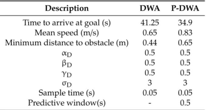 Table 4. DWA and P-DWA comparison in train map 3.