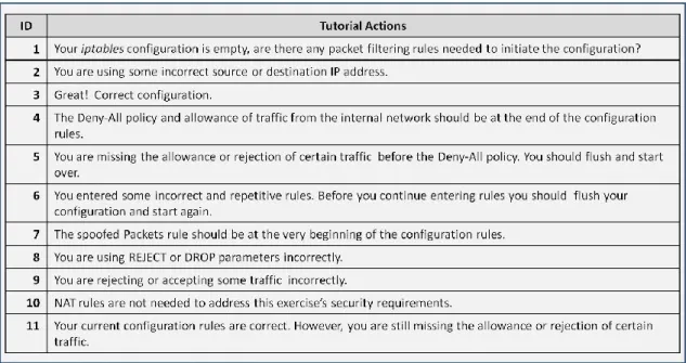 Figure 16. Set of tutorial actions predefined by an expert. 