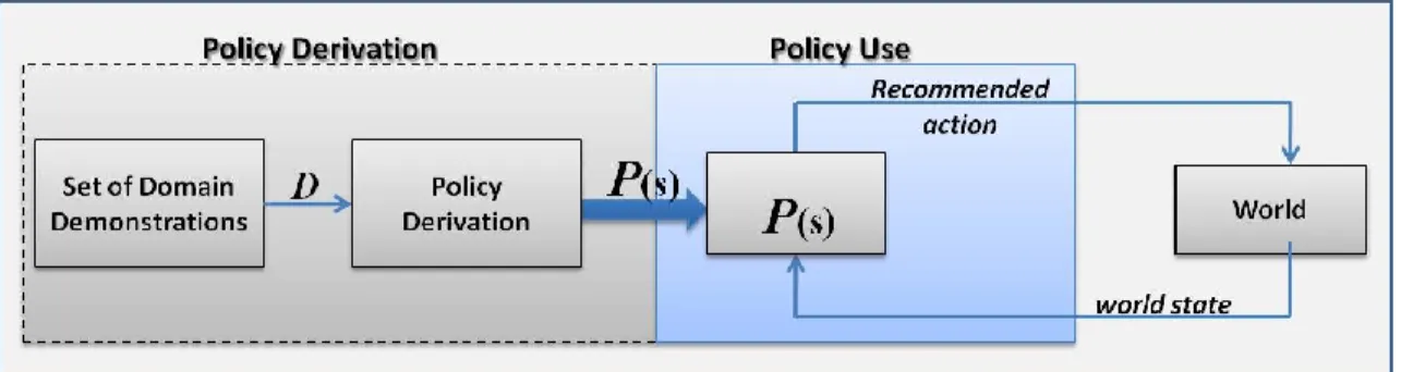 Figure 4. Policy derivation and use cycle. 