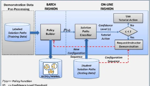 Figure 5. Implemented Learning from Demonstration process. 