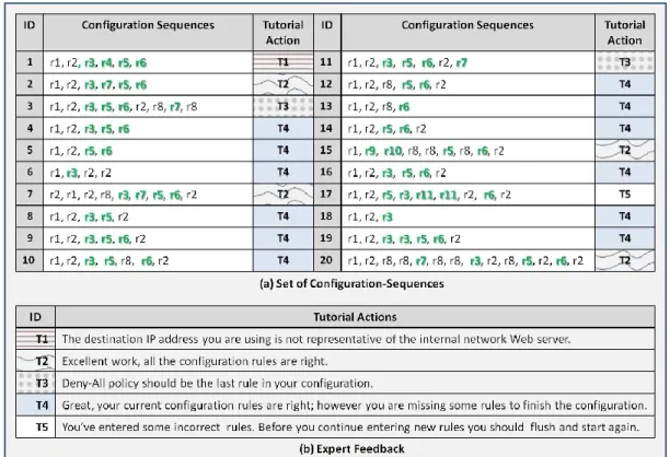 Figure  6.  Configuration  sequences  and  their  tutorial  actions.  (a)  Set  of  twenty  configuration sequences categorized by tutorial actions (configuration rules are bolded,  the rest of them are informative rules)