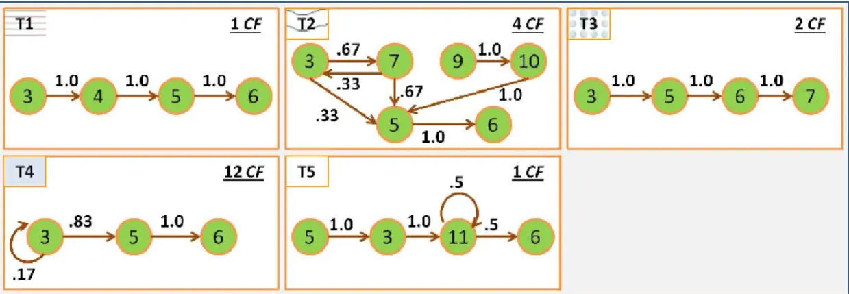 Figure  6(a)  shows  a  set  of  twenty  configuration  sequences.  These  CSs  were  reviewed by an expert and assigned a tutorial action to each of them