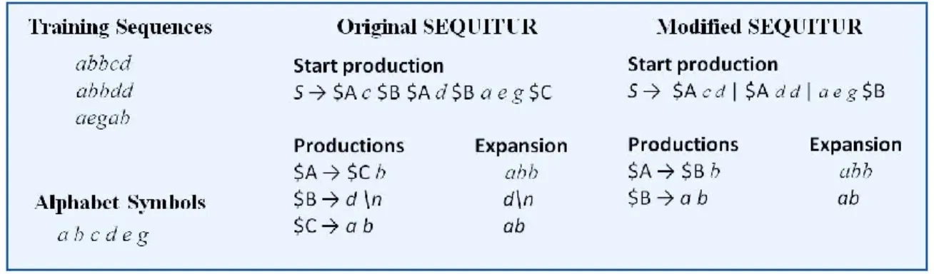 Figure 10. Grammars generated by the SEQUITUR algorithm. 