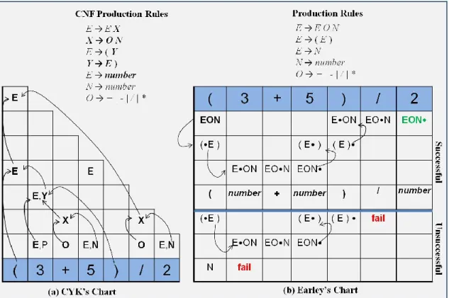 Figure 12. Parsing algorithms. (a) CYK algorithm. (b) Earley algorithm. The grammar  includes  the  non-terminals  E  (expression),  N  (number),  and  O  (operators)