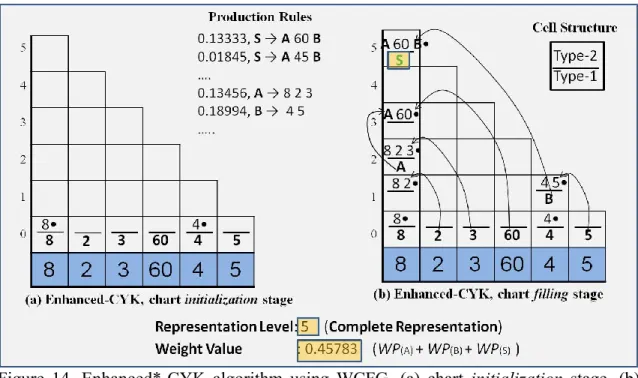 Figure  14.  Enhanced*-CYK  algorithm  using  WCFG.  (a)  chart  initialization  stage,  (b)  chart  filling  stage