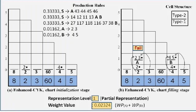Figure  15.  Enhanced-CYK  algorithm  using  WCFG  and  a  partially  represented  input  sequence