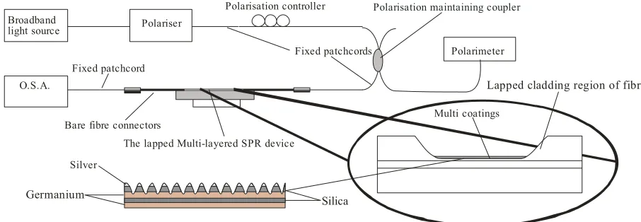 Figure 1. Scheme used for the characterisation of the devices 