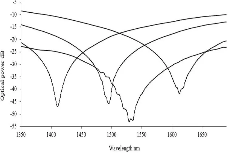 Figure 2 The observed surface plasmon resonances obtained at different wavelength by varying the polarisation of the illuminating light for the device consisting of Au-SiO2-Ge with a surrounding refractive index of 1.36
