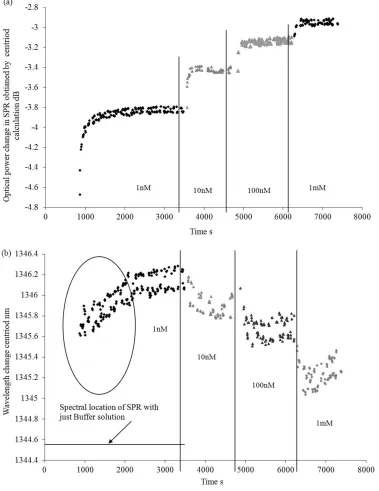 Figure 3 Experimental data for solutions of thrombin (1nM, 10nM, 100nM, 1mM) with respect to time taken for experiment, (a) the change in the optical strength of the SPR ( b) observed wavelength shift of the SPR, taking into account the buffer solution 