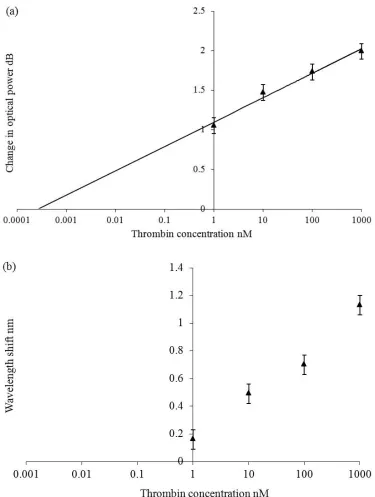 Figure 4 The spectral sensitivity of the aptamer coated Multilayered SPR fibre device as a function of thrombin concentration (a) the change in optical coupling strength (b) the change in centroid wavelength 