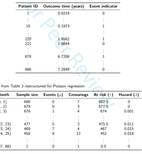 Table 3. A sample of the breast cancer data