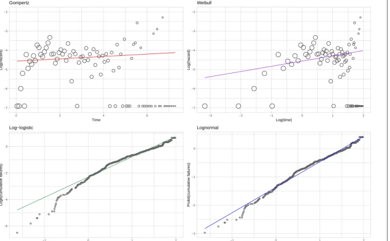 Figure 1. Breast cancer case-study: observed and modelled hazard