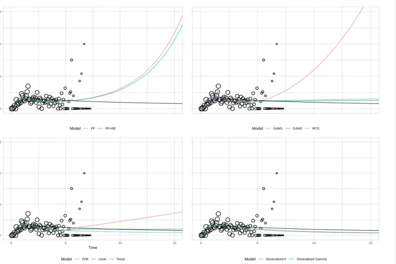 Figure 3. Breast cancer case-study: extrapolated hazards
