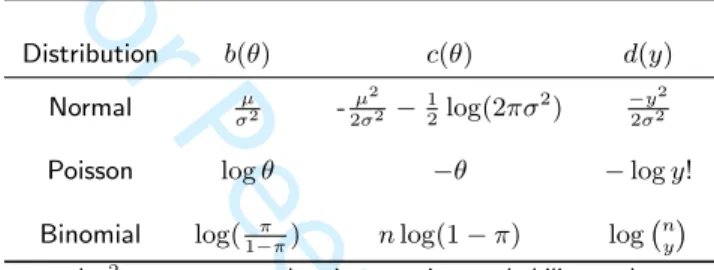 Table 1. Normal, Poisson and Binomial distributions as members of the exponential family