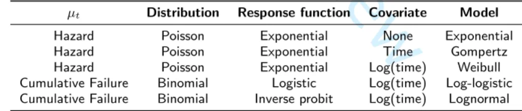 Table 2. Specification of standard survival models as generalised linear models